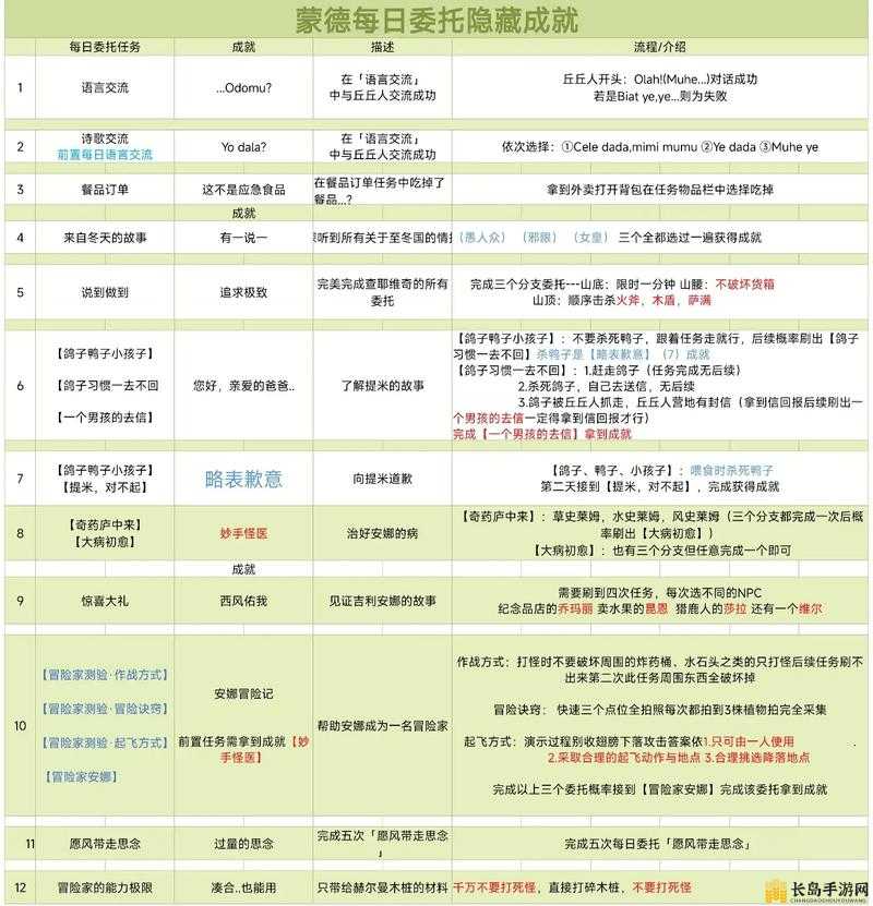 原神蒙德地区隐藏成就有一说一详细解锁攻略与步骤指南