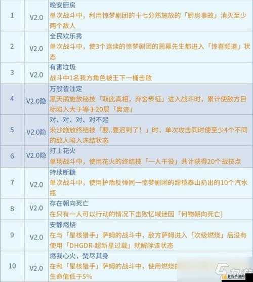 崩坏星穹铁道2.1版本隐藏成就全攻略，解锁全家福与乐园打卡成就的条件