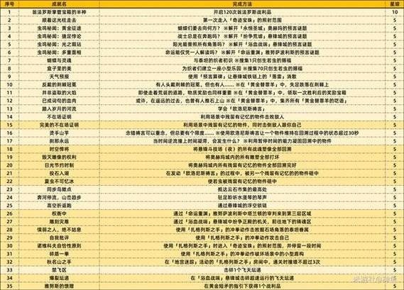 崩坏星穹铁道2.0战意奔涌版本新增成就全攻略及解锁条件详解