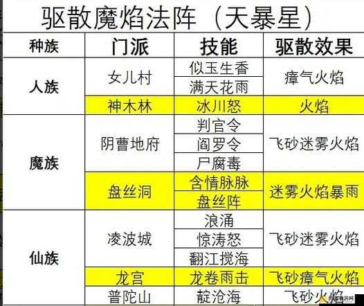 探索梦幻西游天罡未部星座技能效果，揭秘天气星对战斗影响的奥秘